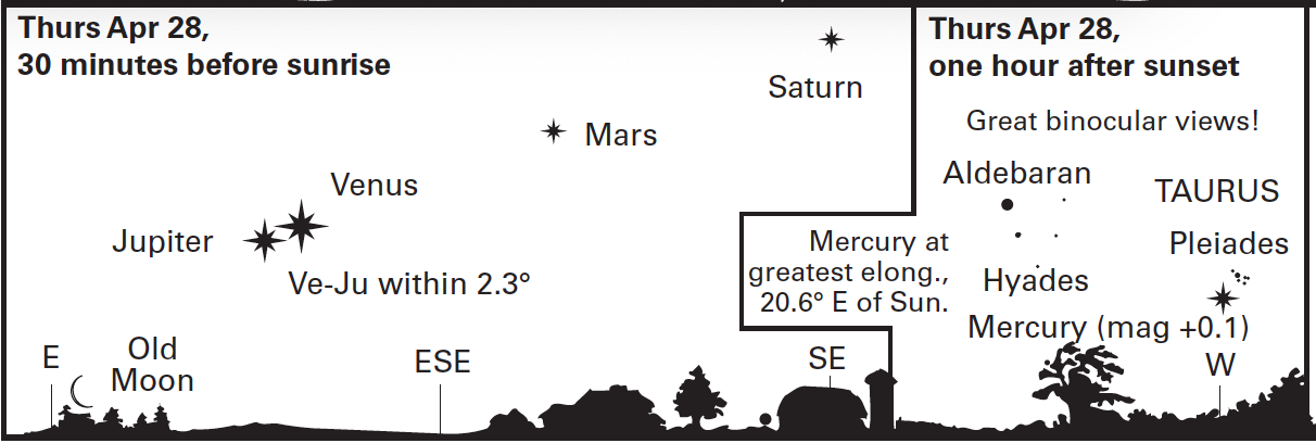 Planets at dawn and dusk April 28